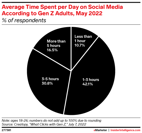 Average time spent on social media gen Z