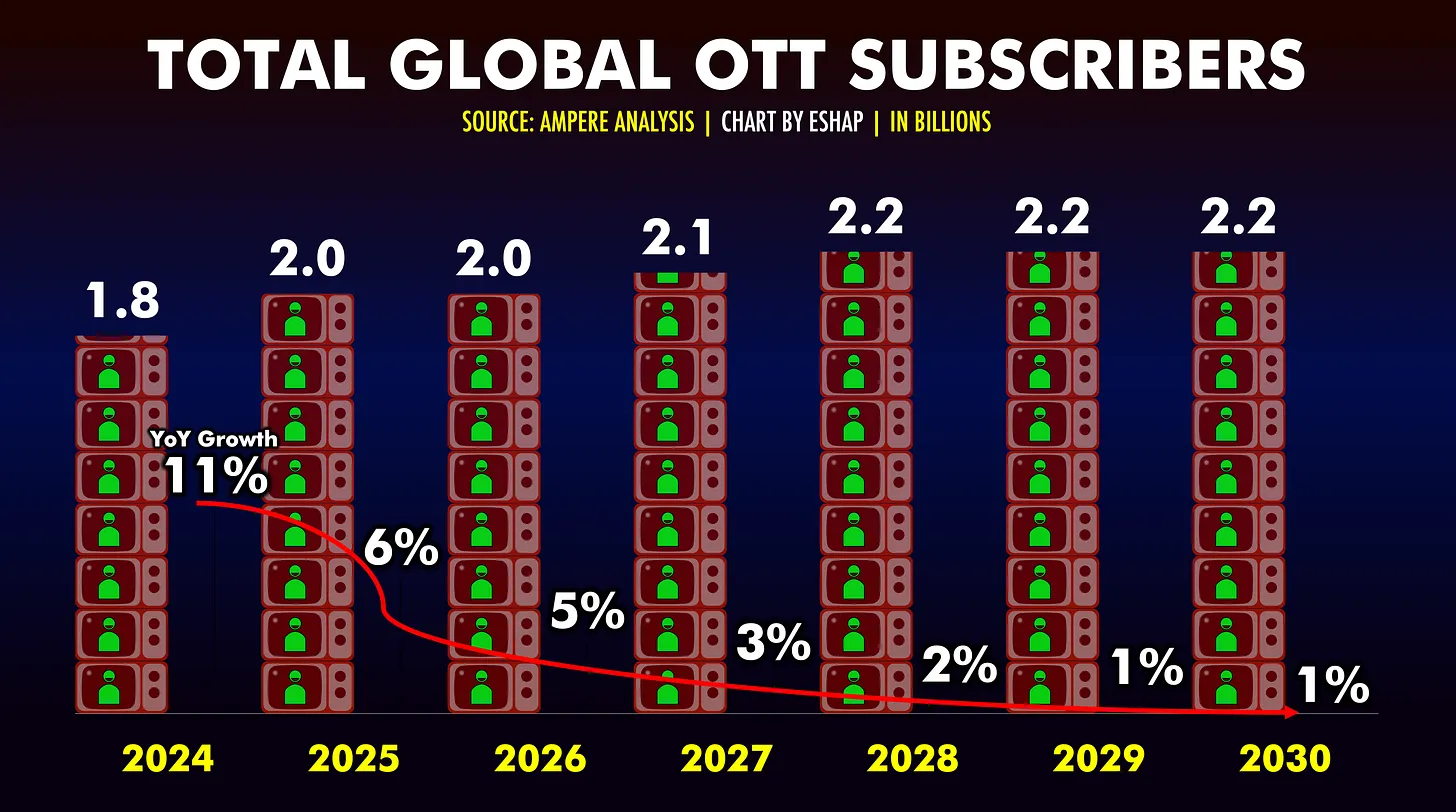 TOTAL Global OTT Subscribers Evan Shapiro