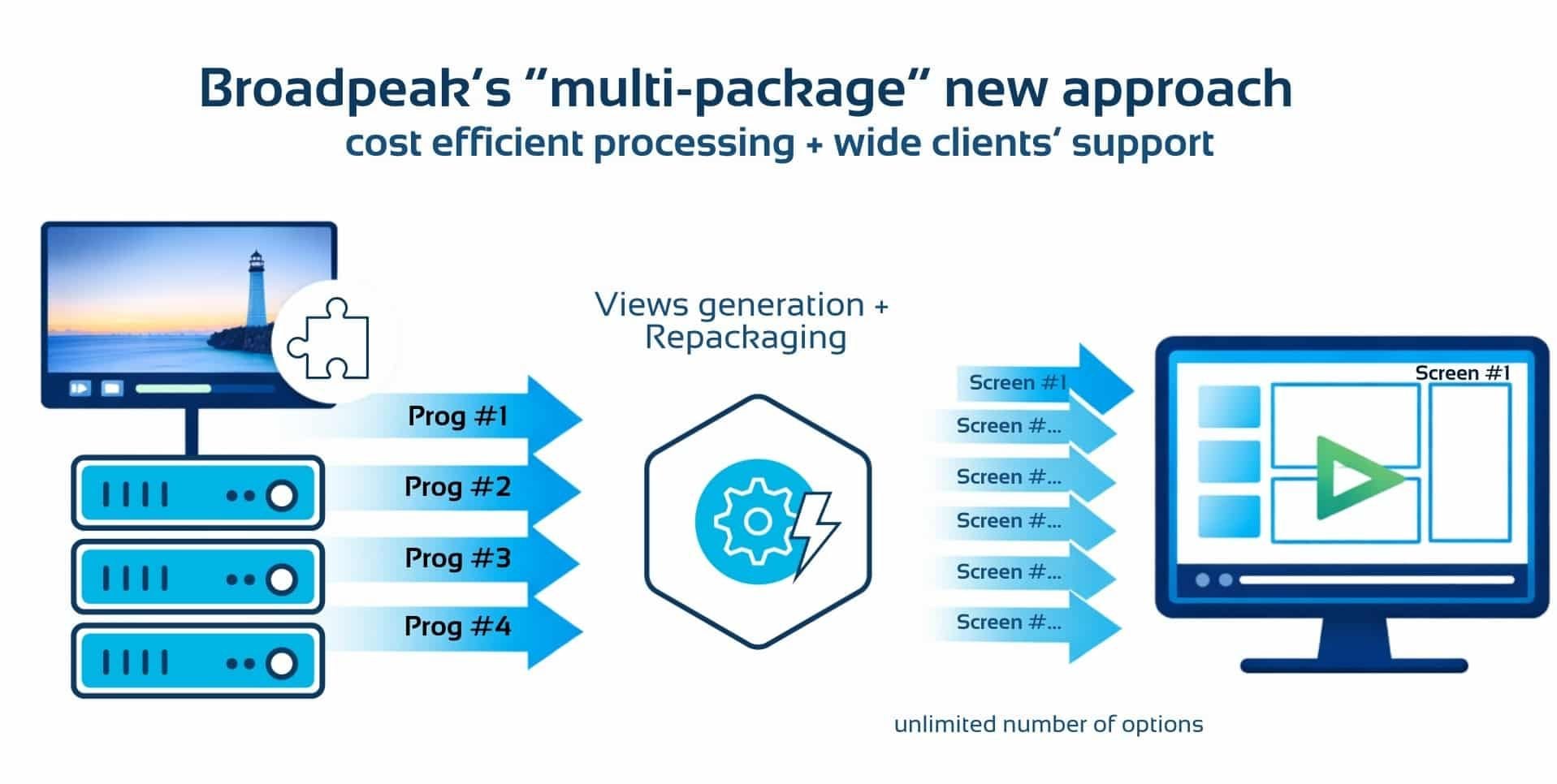 Broadpeak’s “multi-package” new approach