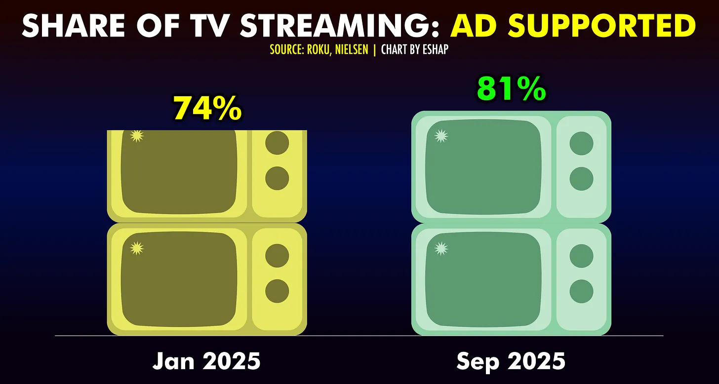 Share of TV streaming Ad Supported
