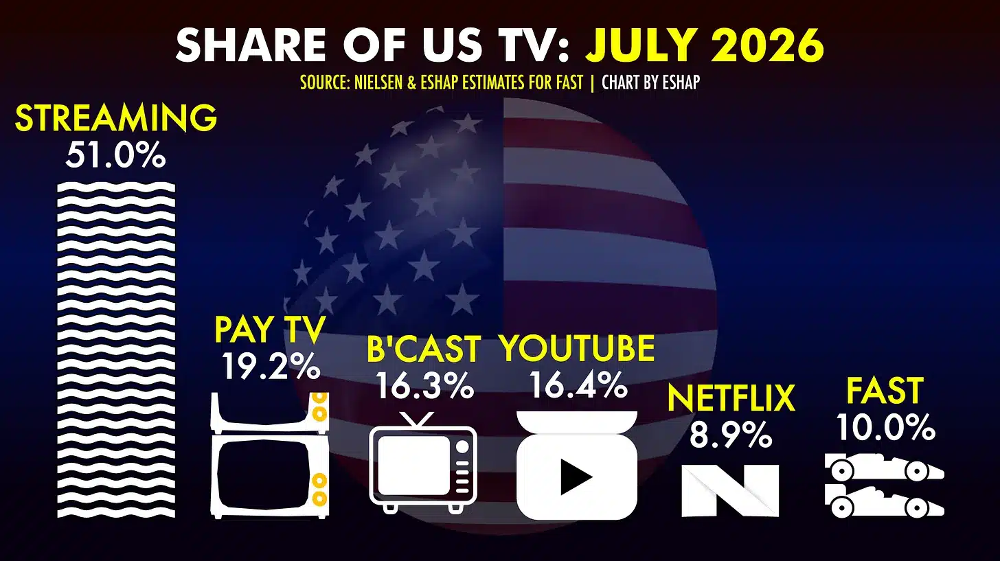 Share Of TV US 2026