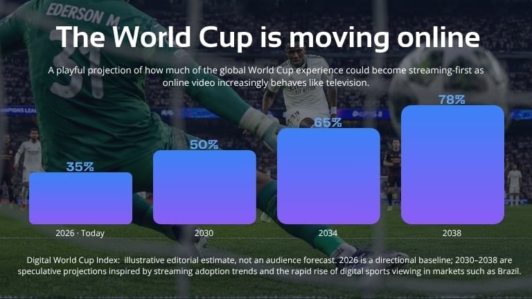 Illustration showing a potential shift toward streaming-first sports consumption. The graphic uses a football stadium background and an illustrative growth chart to depict how streaming could account for an increasing share of future World Cup viewing experiences as connected TV and digital sports viewing continue to grow.