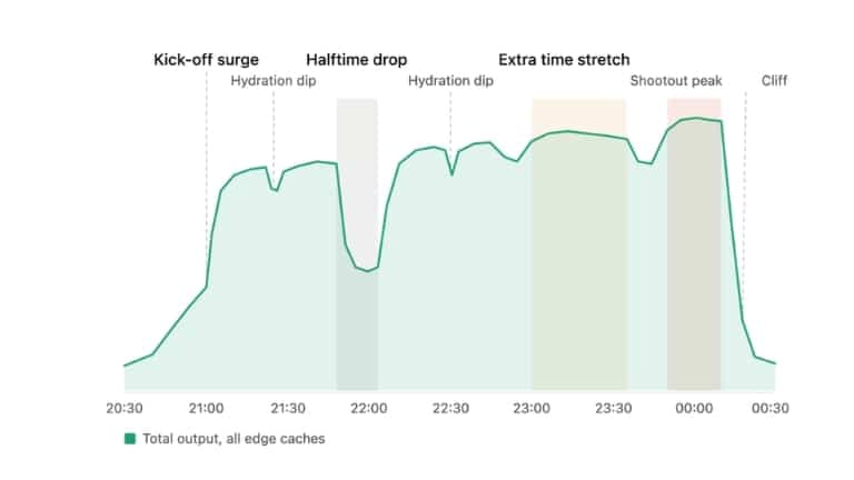 Illustration showing how live sports viewer behaviour affects streaming traffic during a football knockout match. Peaks and dips in network usage correspond to kick-off, halftime, hydration breaks, extra time, penalties and the end of the game, highlighting the challenges of delivering live video at scale.