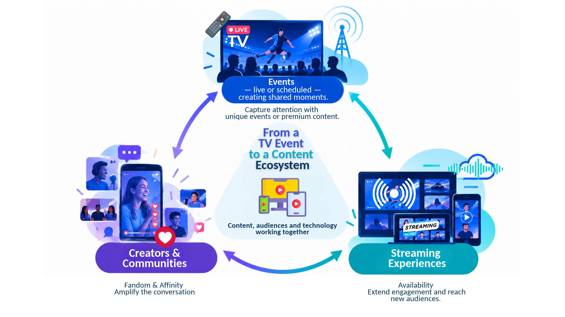 Infographic illustrating the evolution from a TV event to a connected content ecosystem, linking live and scheduled events, multi-device streaming experiences, and creators and communities in a continuous cycle of audience engagement, content distribution, and interaction.