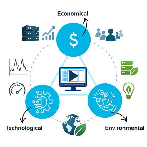 GEASCDN and Earth day blog illustration: Diagram illustrating the three-dimensional challenge of video streaming, showing economic, technological, and environmental factors connected around a central streaming platform.